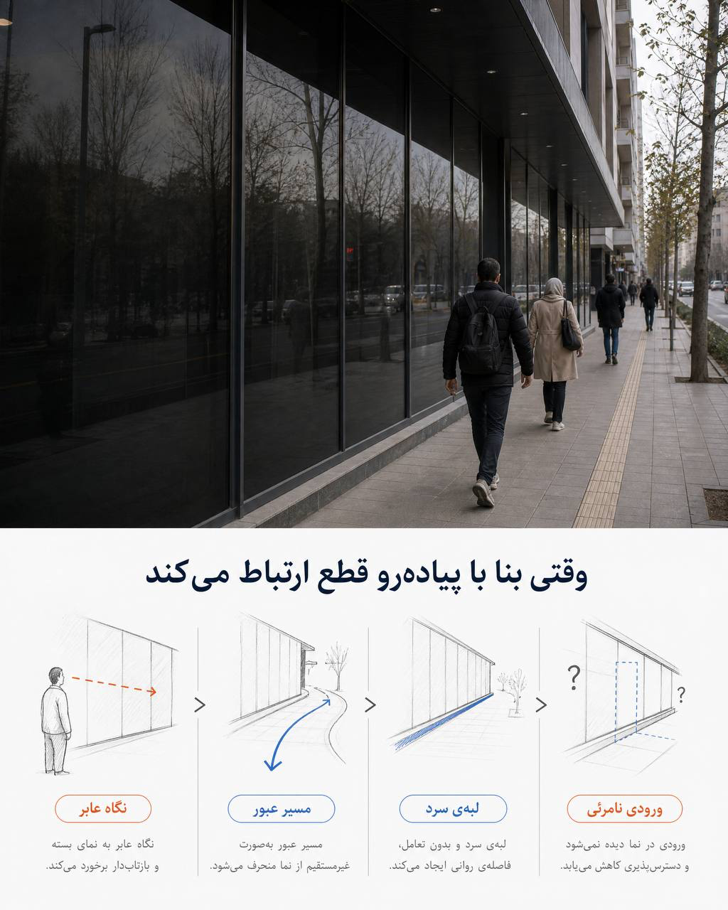 جدارهٔ تیره و بسته در کنار پیادهرو؛ نمودارهای زیر تصویر، رابطهٔ نگاه عابر، مسیر عبور، لبهٔ سرد و ورودی نامشخص را بررسی میکنند.