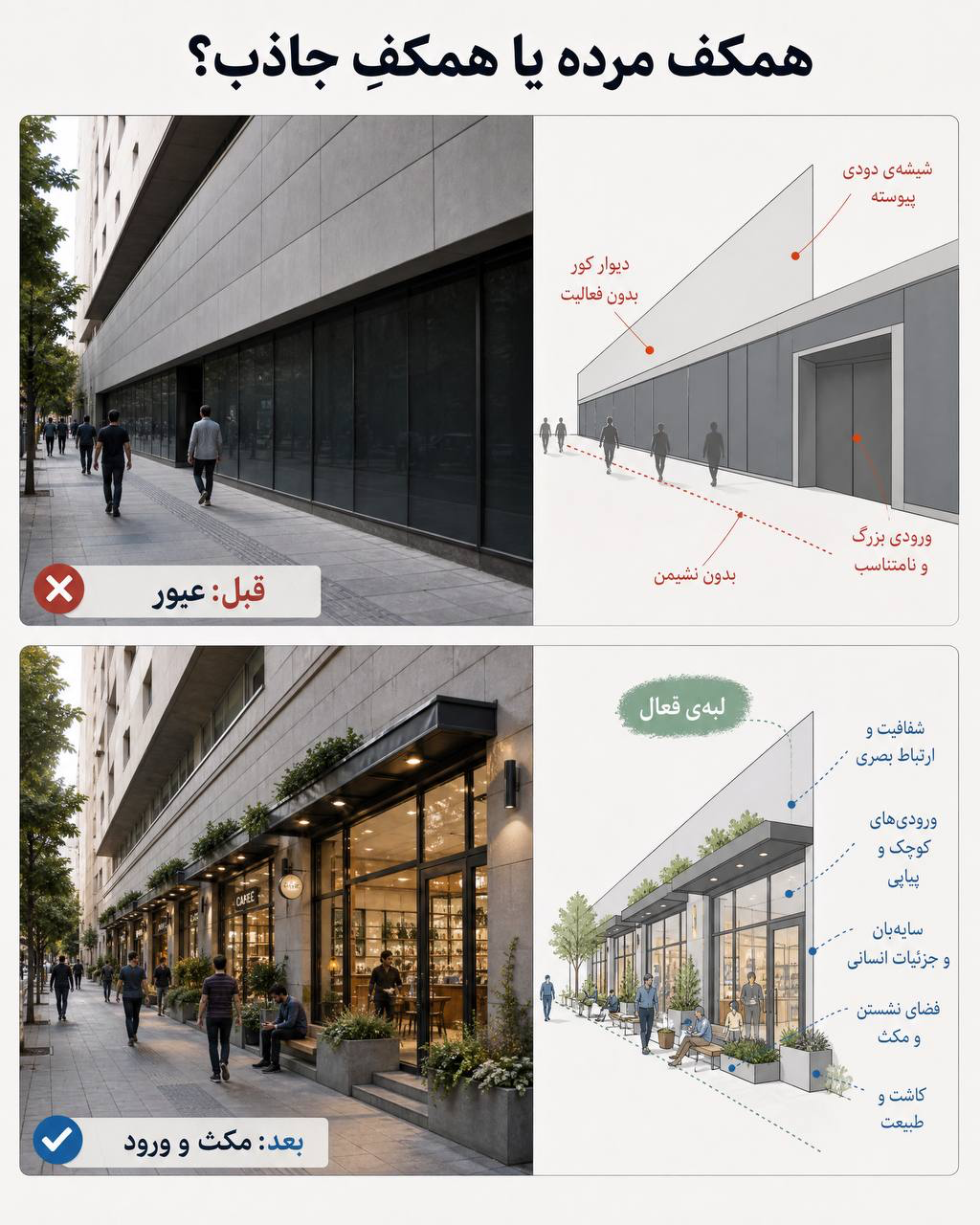 مقایسهٔ همکف بسته با همکف فعال؛ ترسیمها تفاوت شفافیت، ورودیها، سایهبان و امکان نشستن و مکث را نشان میدهند.