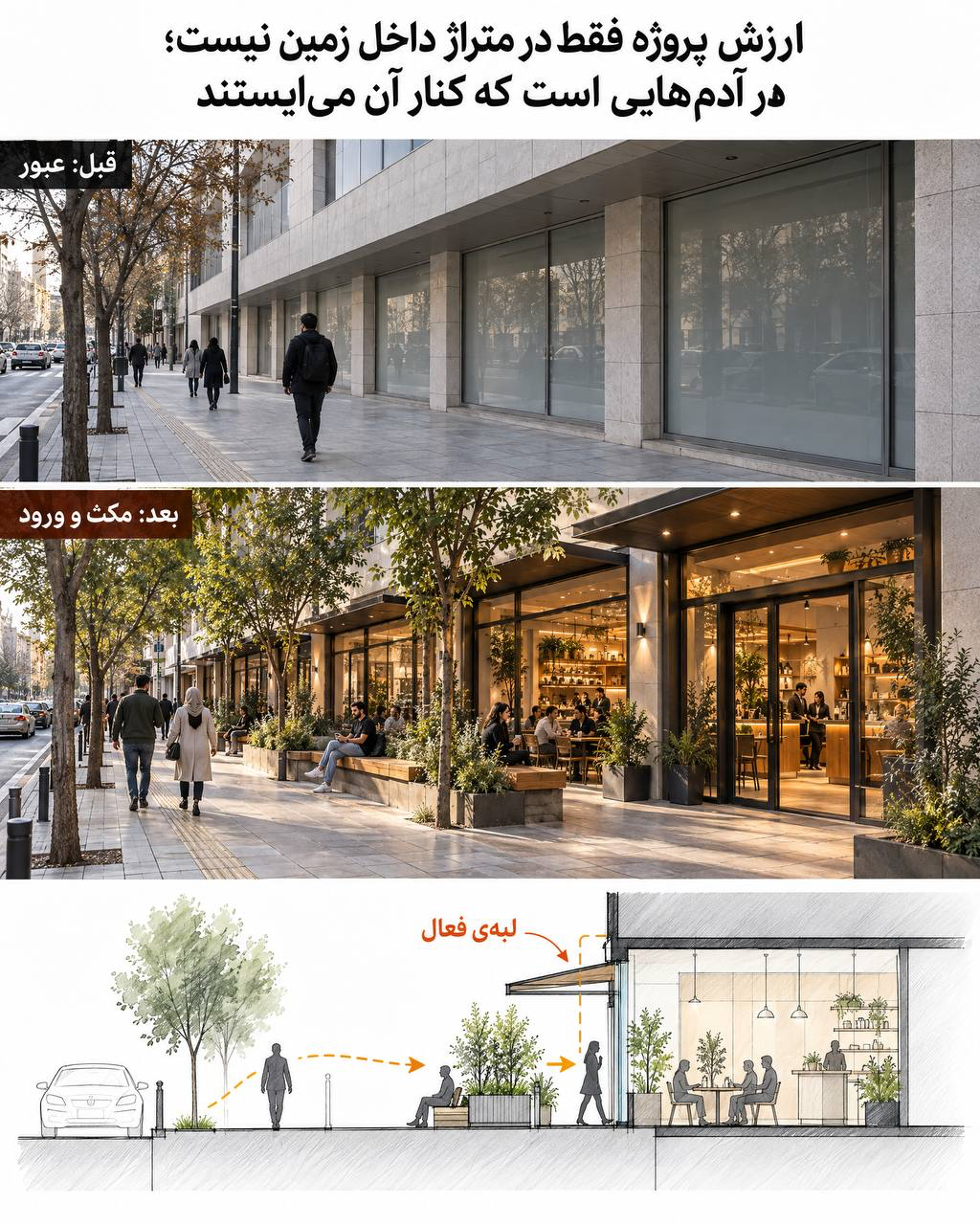 مقایسهٔ عبور از کنار جدارهٔ بسته با مکث مقابل همکف فعال؛ مقطع، ارتباط نگاه عابر و فعالیتهای داخل ساختمان را نمایش میدهد.