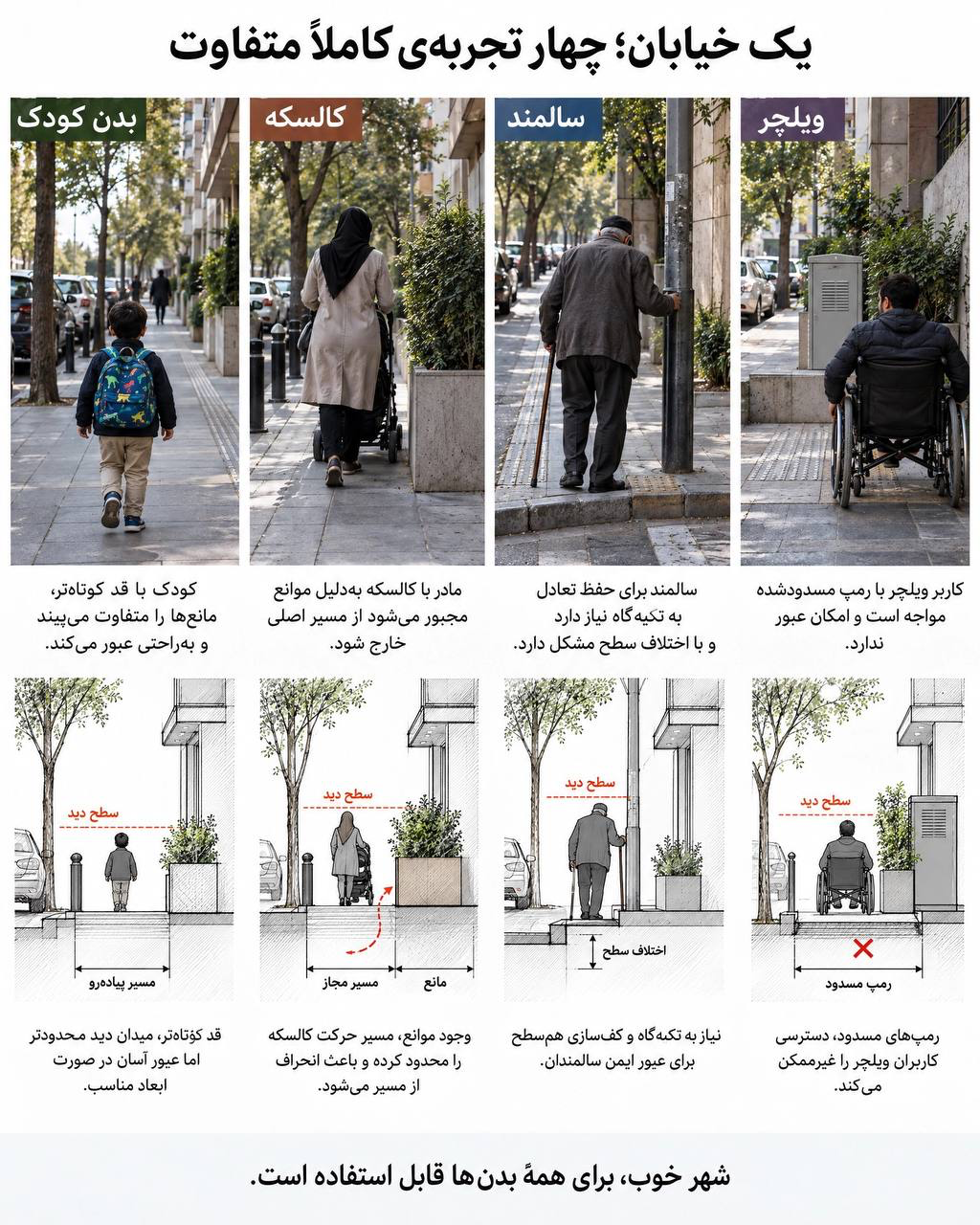 چهار تجربه از یک خیابان برای کودک، فرد همراه کالسکه، سالمند و کاربر ویلچر؛ تصاویر و مقاطع، تفاوت میدان دید، تعادل و امکان عبور را مقایسه میکنند.